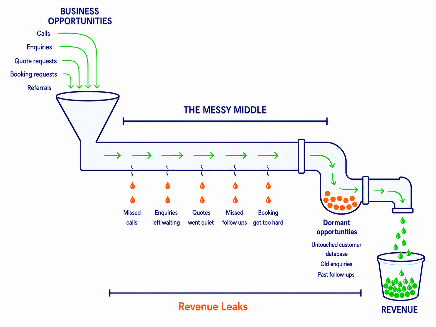 Diagram of a pipe carrying business opportunities — calls, enquiries, quote requests, booking requests and referrals — through the messy middle, where missed calls, enquiries left waiting, quotes gone quiet, missed follow ups and bookings that got too hard leak out, and dormant opportunities collect, before the remainder drips into a bucket of revenue.